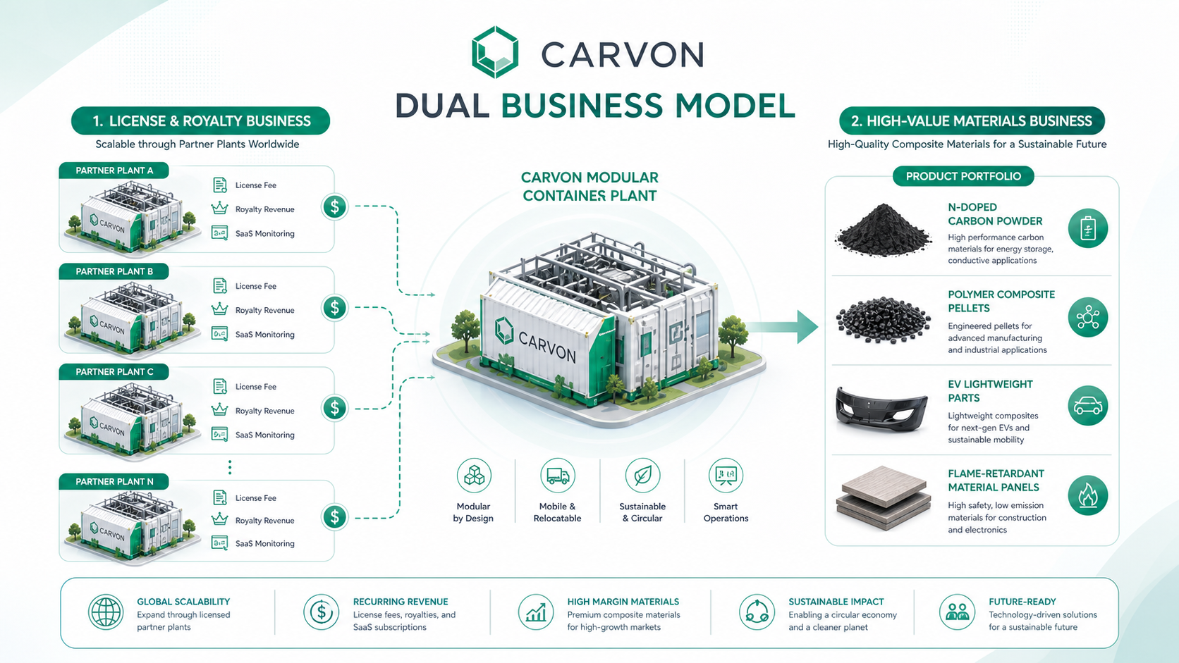 CARVON 듀얼 비즈니스 모델 — 라이선스 & 로열티 + 고부가가치 소재